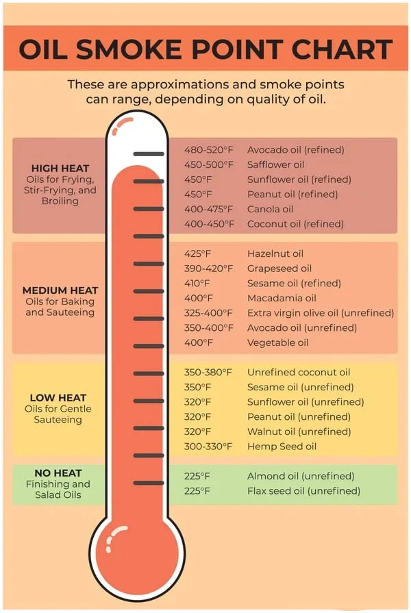 Smoke point cooking oils