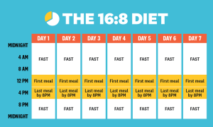 The 16:8 diet